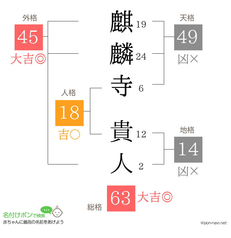 麒麟寺 貴人さんの姓名判断結果