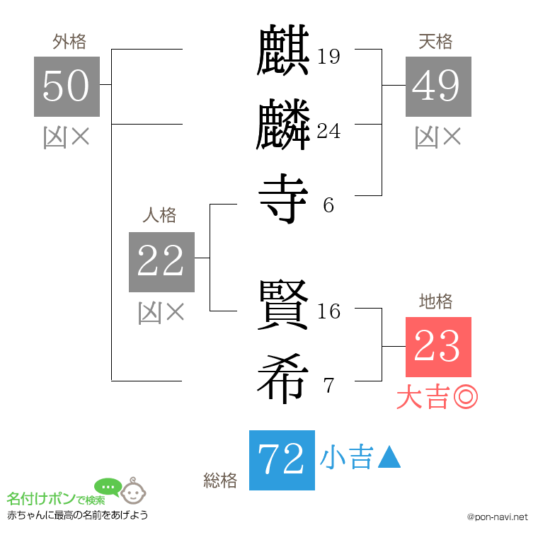 麒麟寺 賢希さんの姓名判断結果