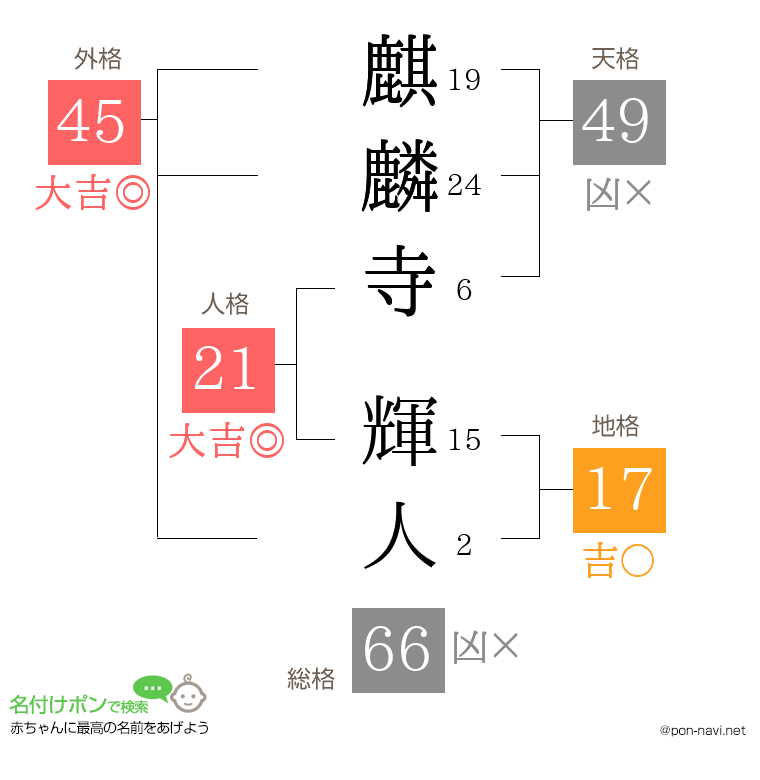 麒麟寺 輝人さんの姓名判断結果