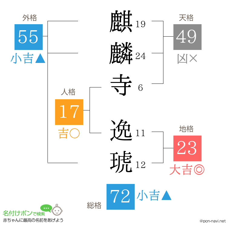 麒麟寺 逸琥さんの姓名判断結果