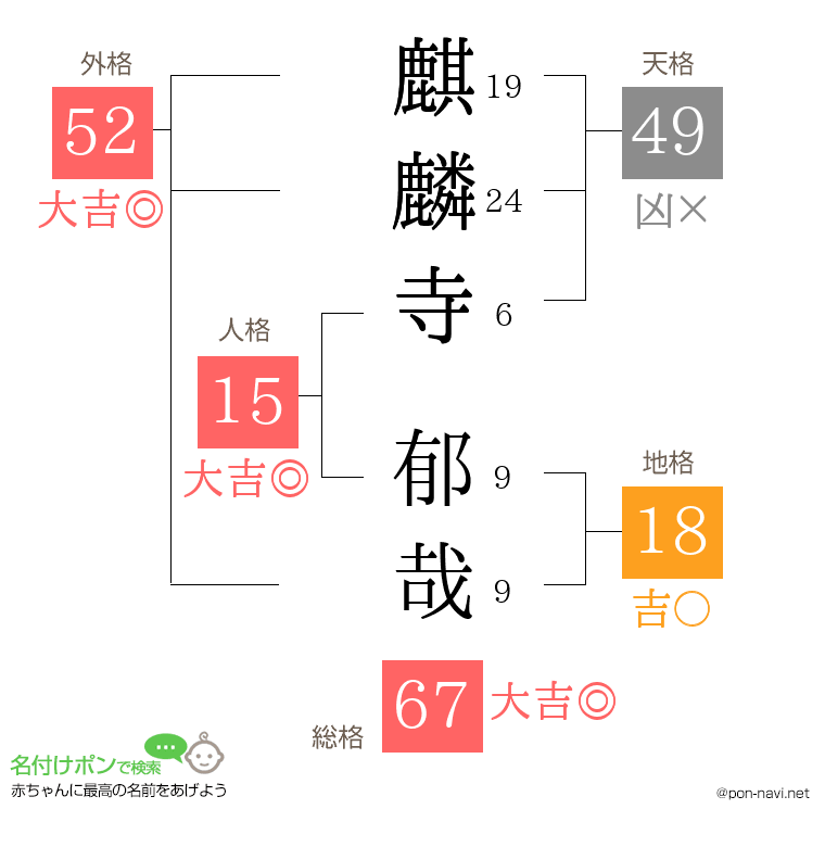 麒麟寺 郁哉さんの姓名判断結果