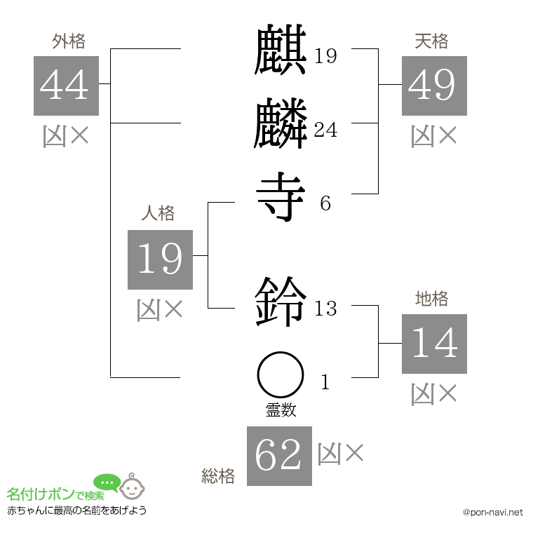 麒麟寺 鈴さんの姓名判断結果
