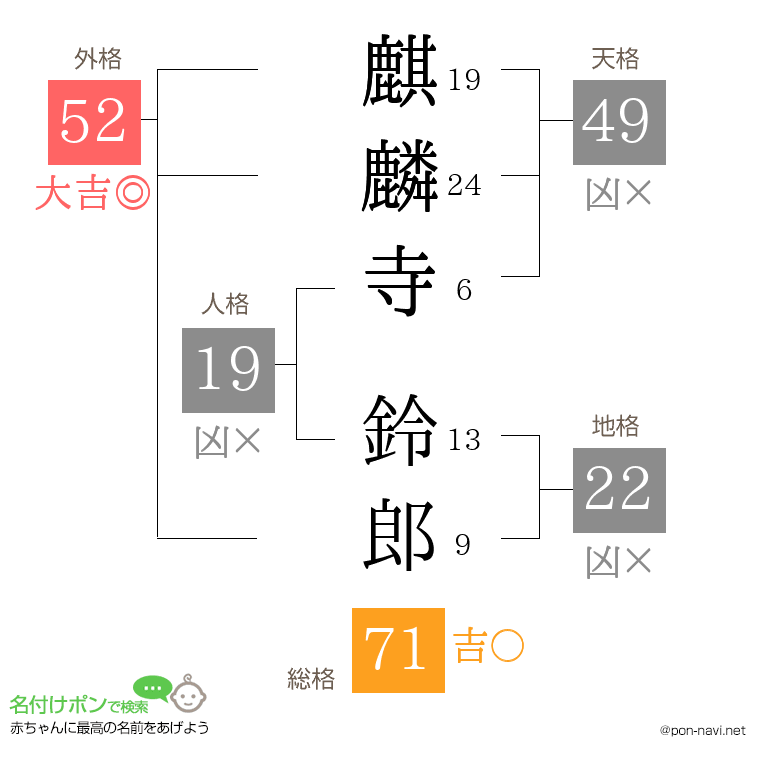 麒麟寺 鈴郎さんの姓名判断結果