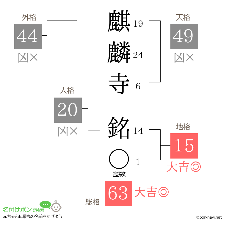 麒麟寺 銘さんの姓名判断結果