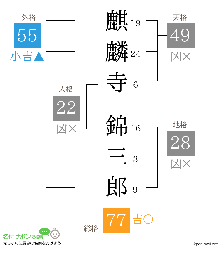 麒麟寺 錦三郎さんの姓名判断結果