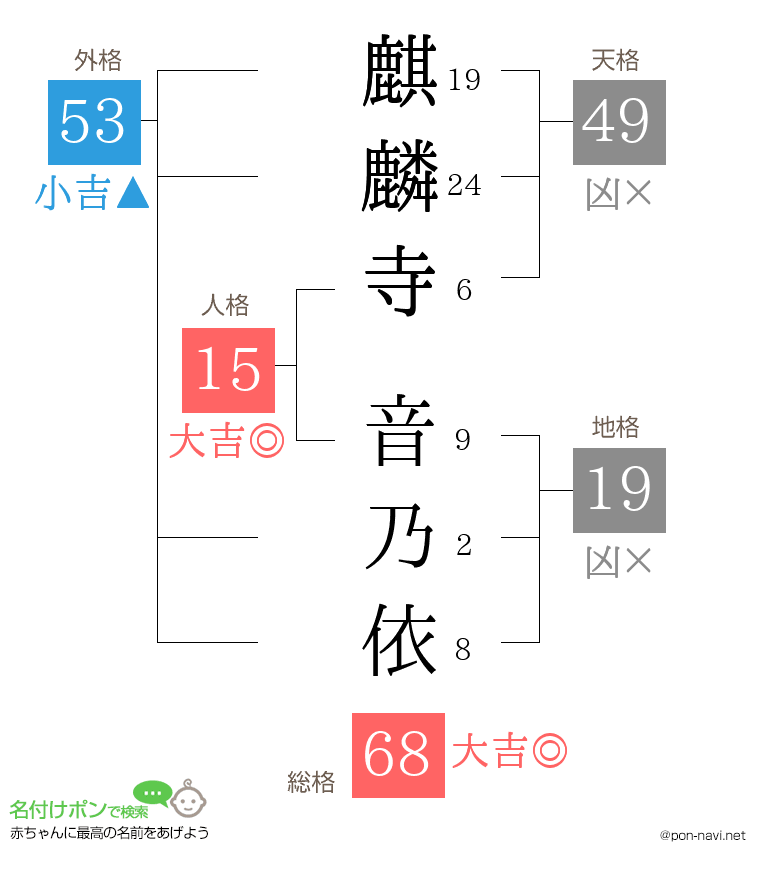 麒麟寺 音乃依さんの姓名判断結果