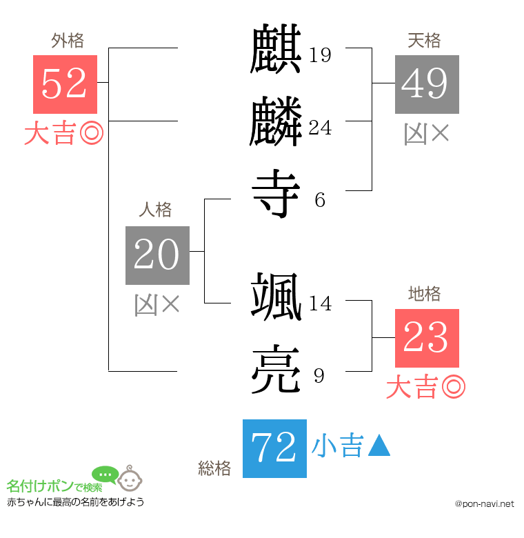 麒麟寺 颯亮さんの姓名判断結果
