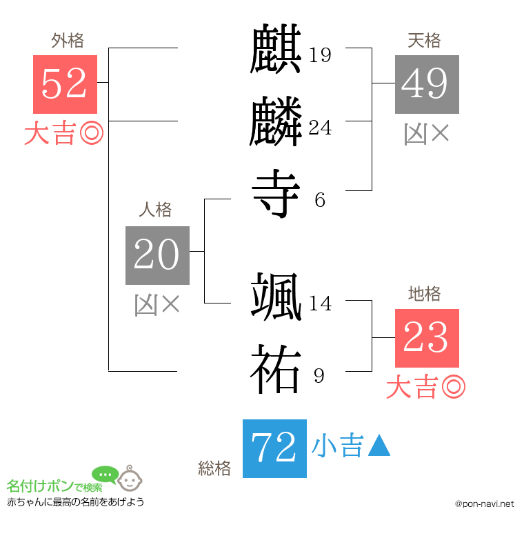 麒麟寺 颯祐さんの姓名判断結果