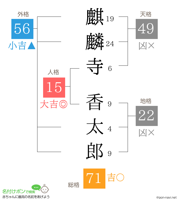麒麟寺 香太郎さんの姓名判断結果