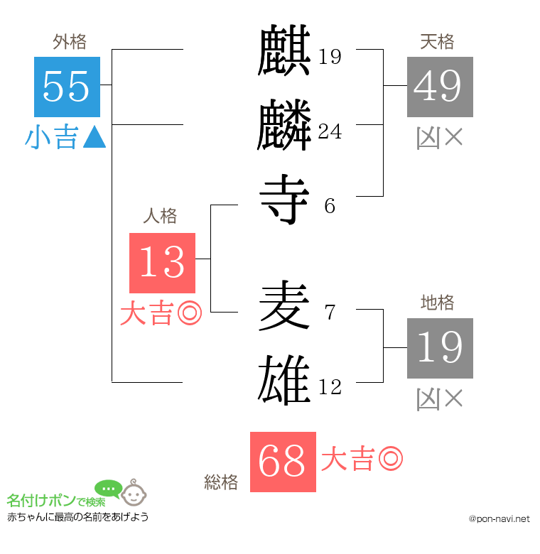 麒麟寺 麦雄さんの姓名判断結果