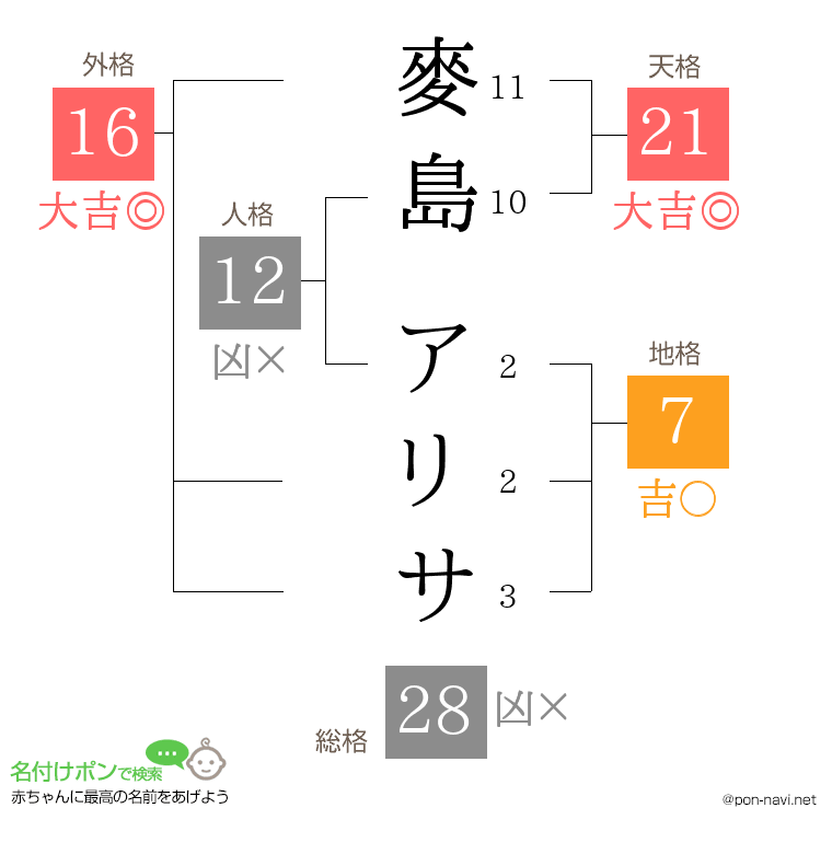 麥島 アリサさんの姓名判断結果