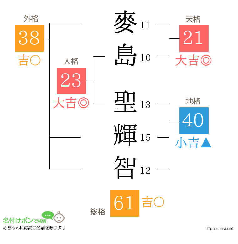 麥島 聖輝智さんの姓名判断結果