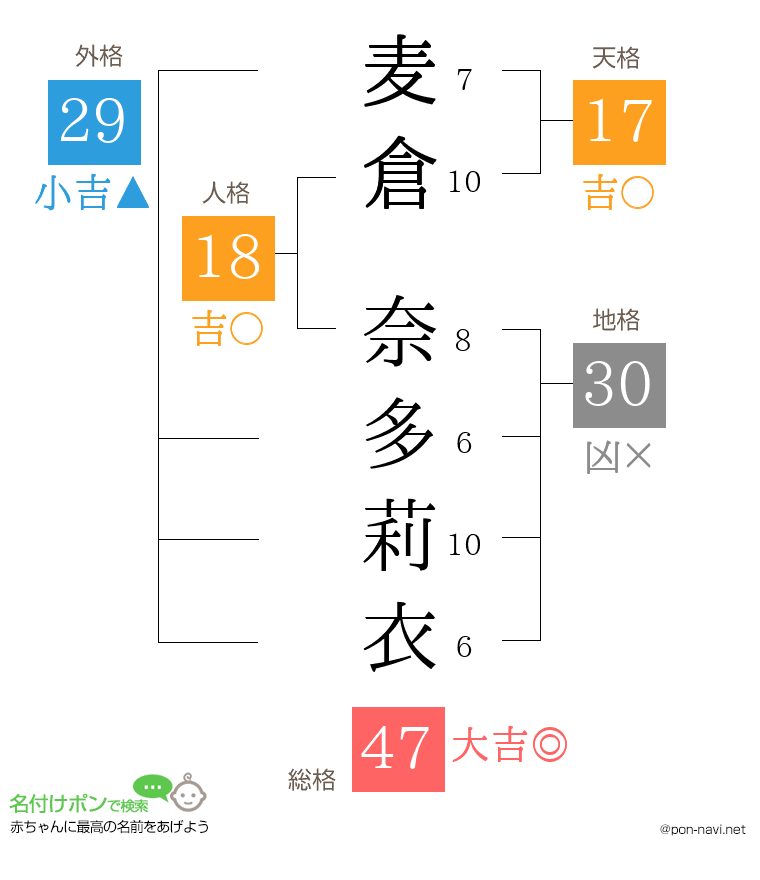 麦倉 奈多莉衣さんの姓名判断結果