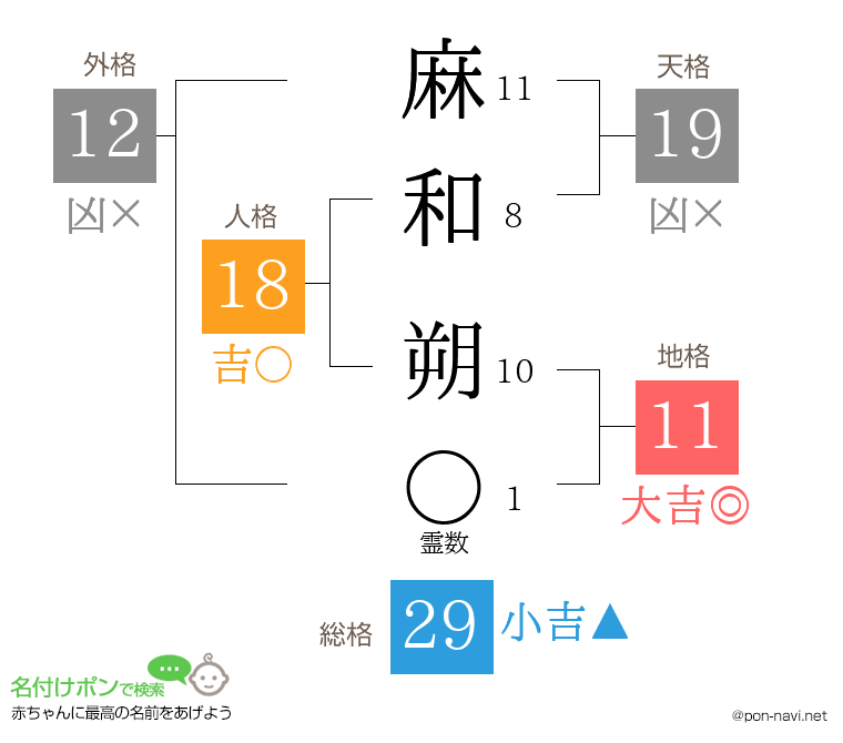 麻和 朔さんの姓名判断結果