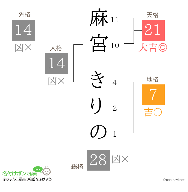 麻宮 きりのさんの姓名判断結果