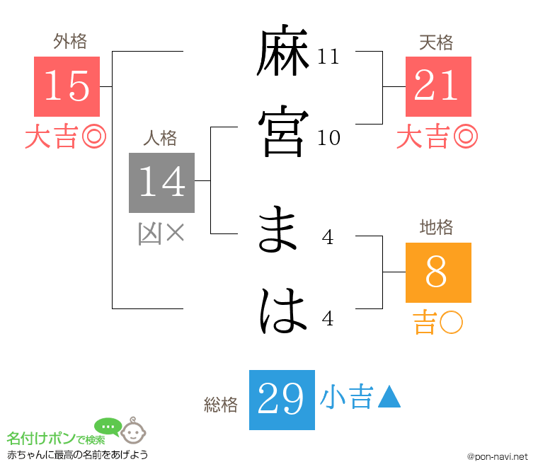 麻宮 まはさんの姓名判断結果