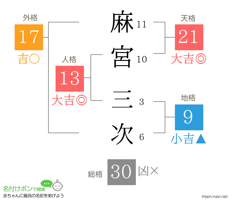 麻宮 三次さんの姓名判断結果