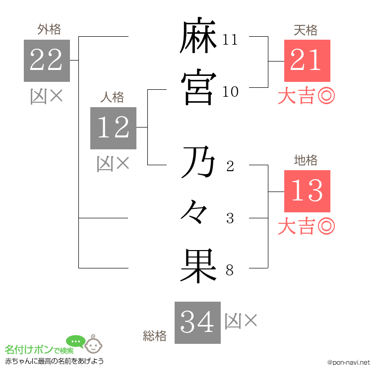 麻宮 乃々果さんの姓名判断結果