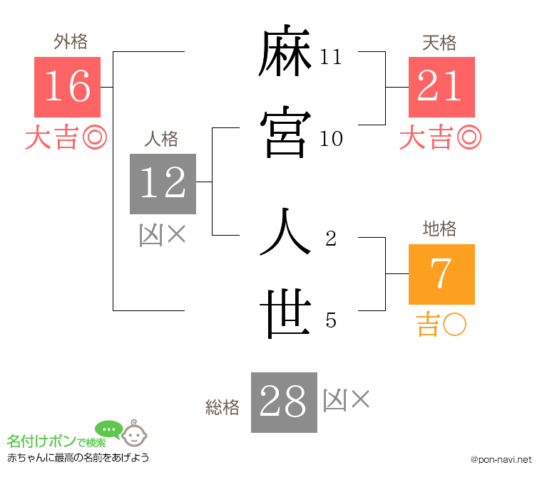 麻宮 人世さんの姓名判断結果