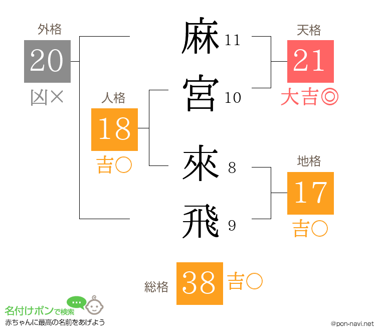 麻宮 來飛さんの姓名判断結果