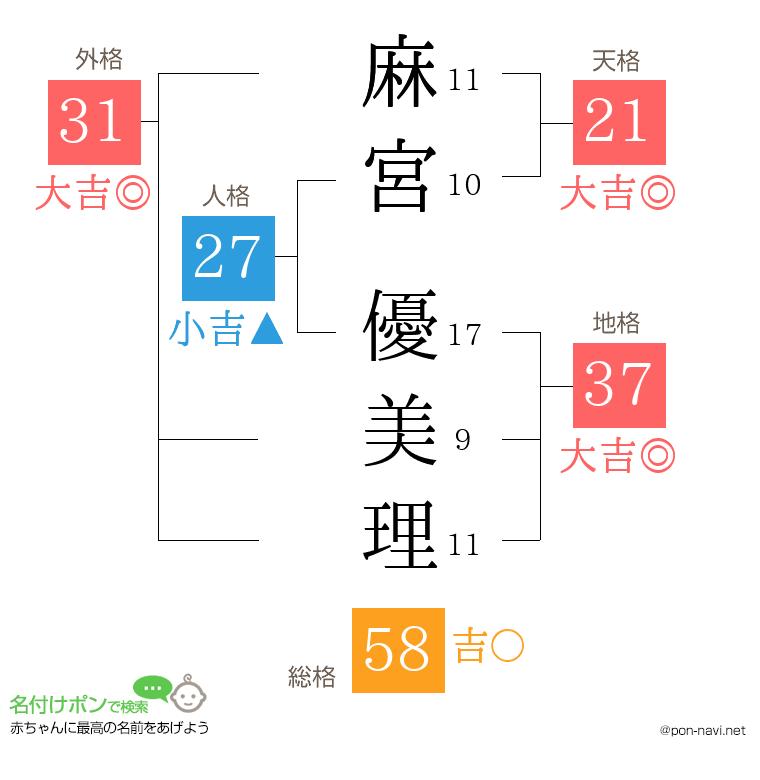 麻宮 優美理さんの姓名判断結果