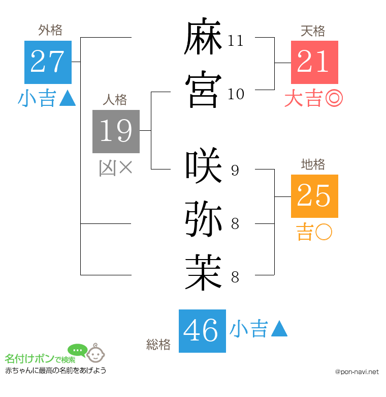 麻宮 咲弥茉さんの姓名判断結果