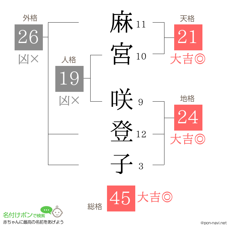 麻宮 咲登子さんの姓名判断結果