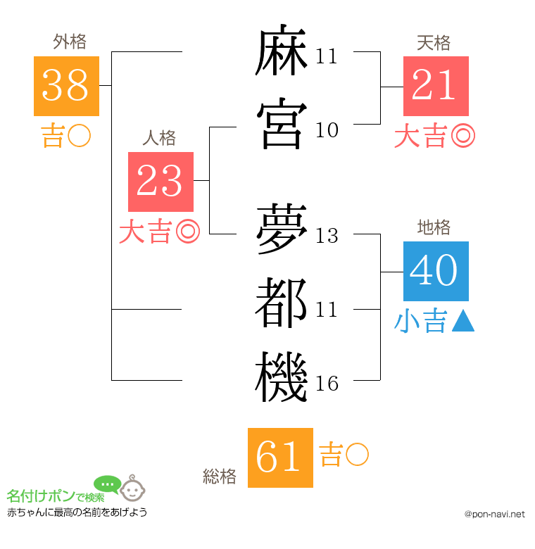 麻宮 夢都機さんの姓名判断結果