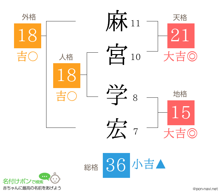 麻宮 学宏さんの姓名判断結果