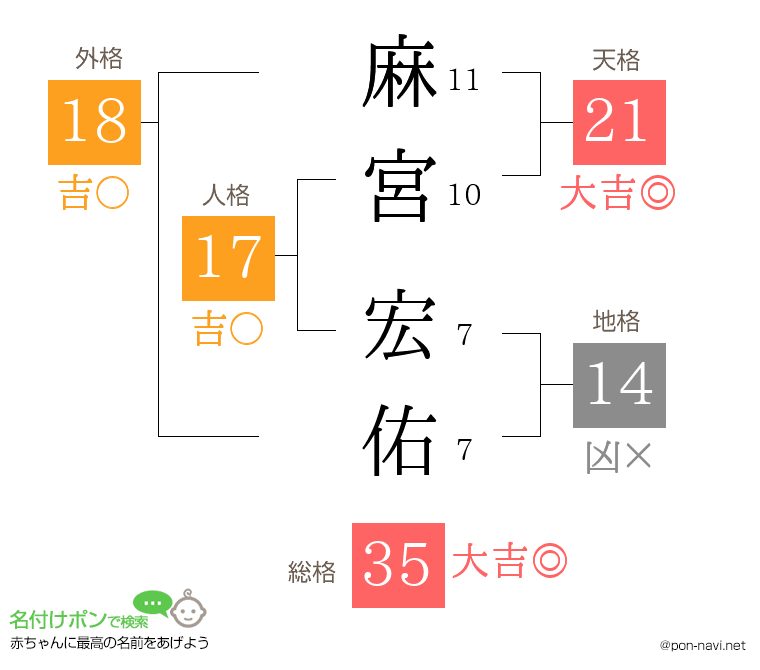 麻宮 宏佑さんの姓名判断結果