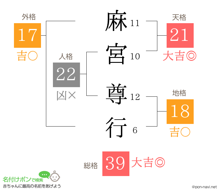 麻宮 尊行さんの姓名判断結果