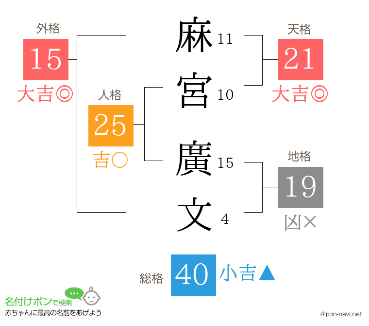 麻宮 廣文さんの姓名判断結果