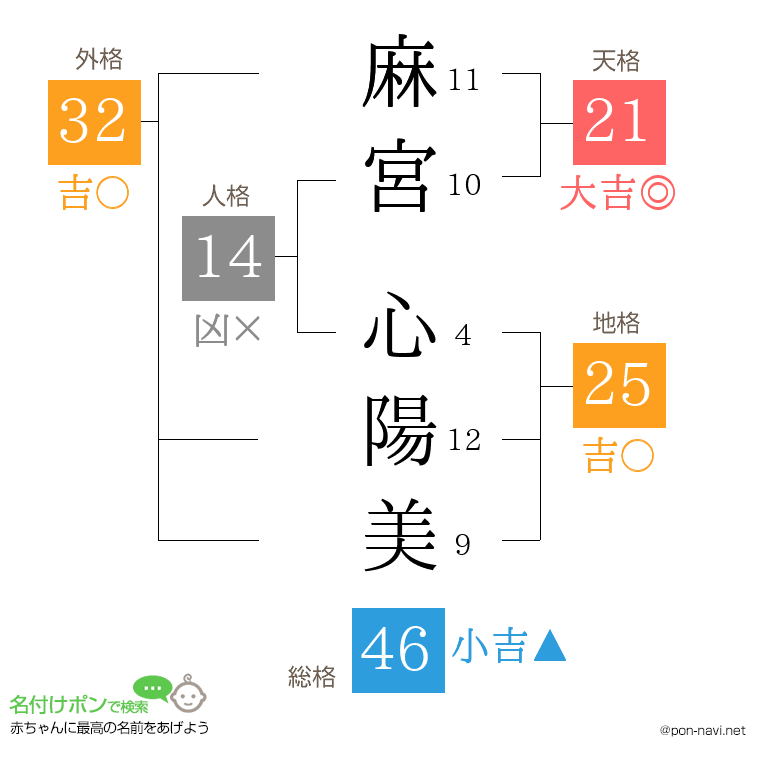 麻宮 心陽美さんの姓名判断結果
