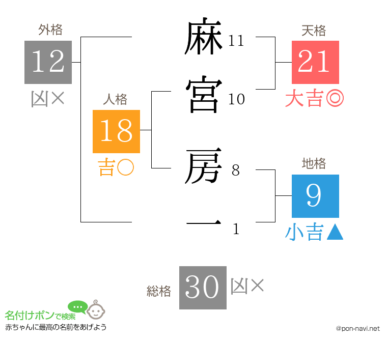 麻宮 房一さんの姓名判断結果
