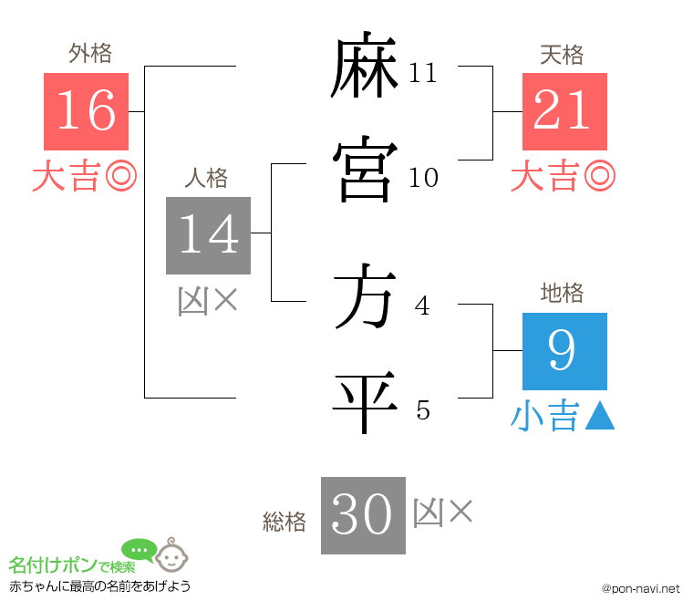 麻宮 方平さんの姓名判断結果