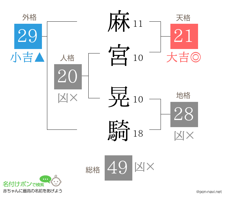 麻宮 晃騎さんの姓名判断結果