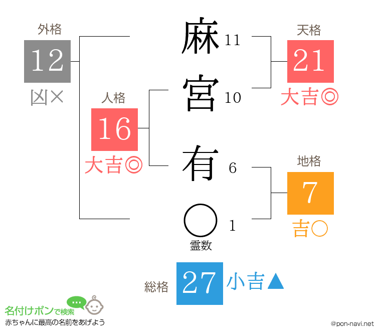 麻宮 有さんの姓名判断結果