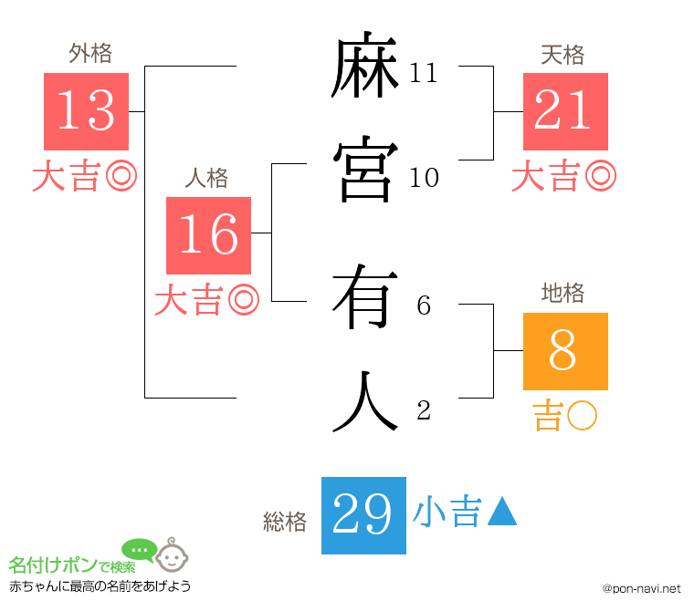 麻宮 有人さんの姓名判断結果