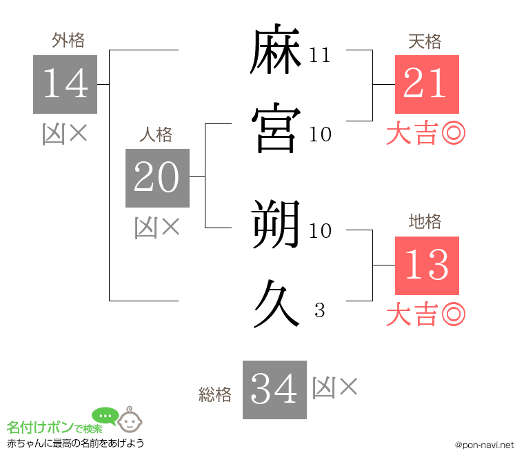 麻宮 朔久さんの姓名判断結果