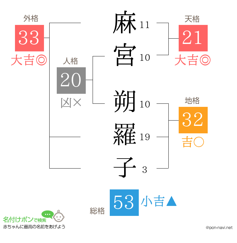 麻宮 朔羅子さんの姓名判断結果