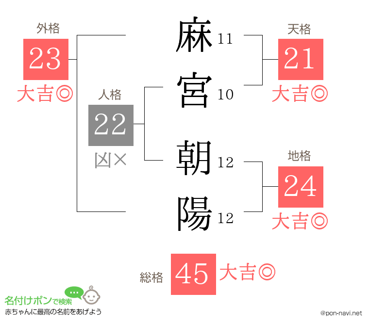 麻宮 朝陽さんの姓名判断結果
