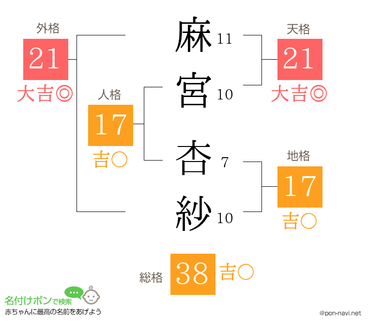 麻宮 杏紗さんの姓名判断結果