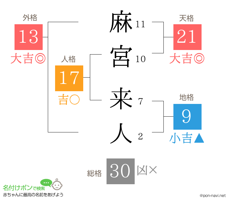 麻宮 来人さんの姓名判断結果