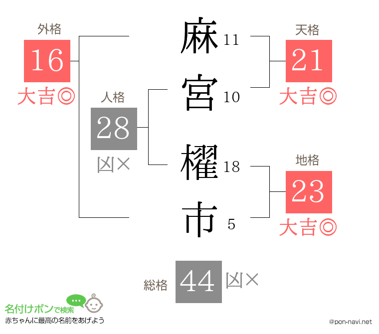 麻宮 櫂市さんの姓名判断結果