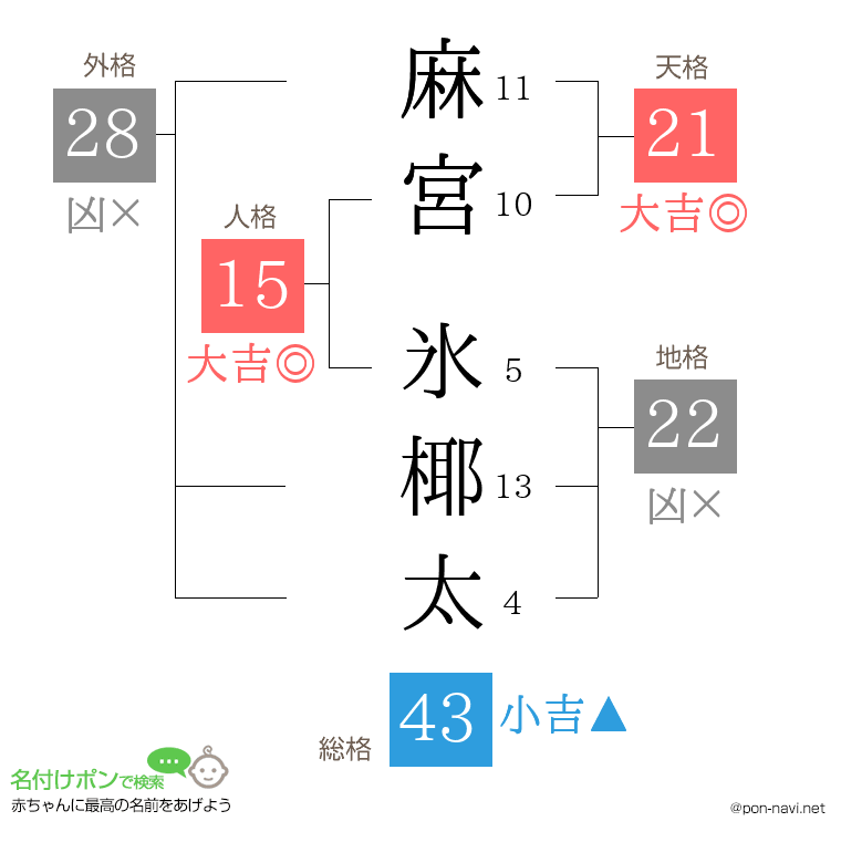麻宮 氷椰太さんの姓名判断結果
