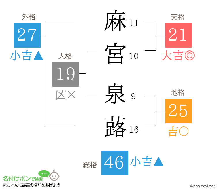 麻宮 泉蕗さんの姓名判断結果