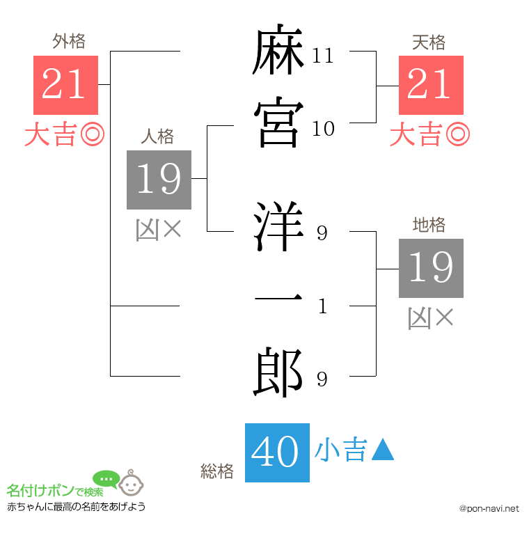麻宮 洋一郎さんの姓名判断結果