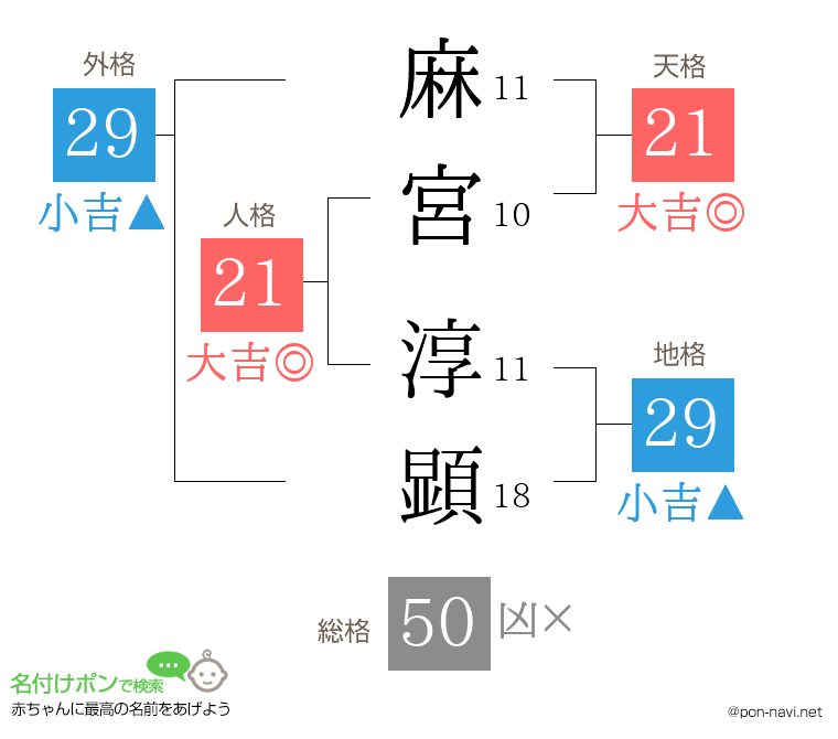 麻宮 淳顕さんの姓名判断結果
