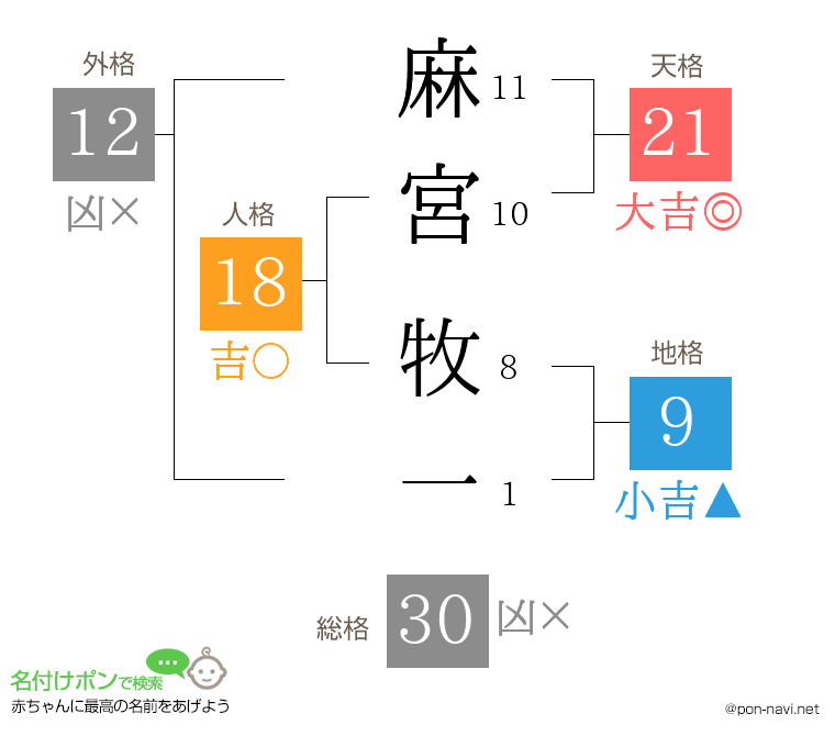 麻宮 牧一さんの姓名判断結果