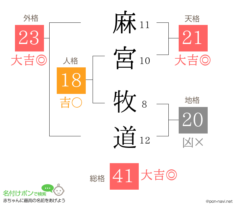 麻宮 牧道さんの姓名判断結果